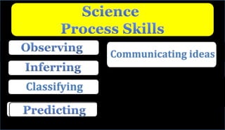 Classifying
Communicating ideas
 