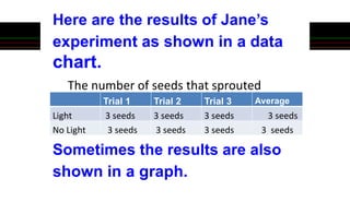 Trial 1 Trial 2 Trial 3 Average
Light 3 seeds 3 seeds 3 seeds 3 seeds
No Light 3 seeds 3 seeds 3 seeds 3 seeds
Here are the results of Jane’s
experiment as shown in a data
chart.
The number of seeds that sprouted
Sometimes the results are also
shown in a graph.
 
