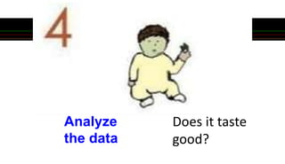 Analyze
the data
Does it taste
good?
 