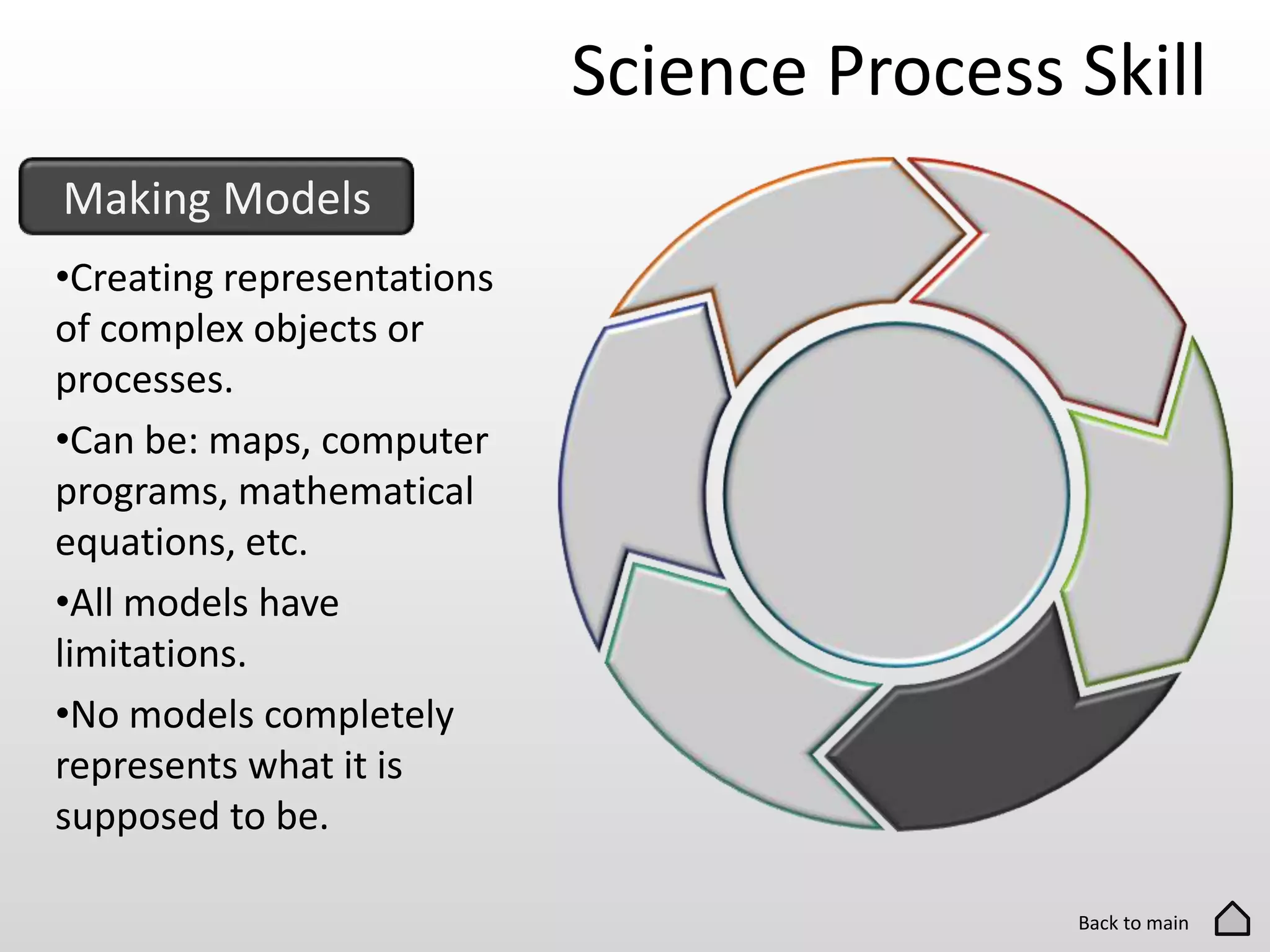 Making Models
Science Process Skill
•Creating representations
of complex objects or
processes.
•Can be: maps, computer
programs, mathematical
equations, etc.
•All models have
limitations.
•No models completely
represents what it is
supposed to be.
Back to main