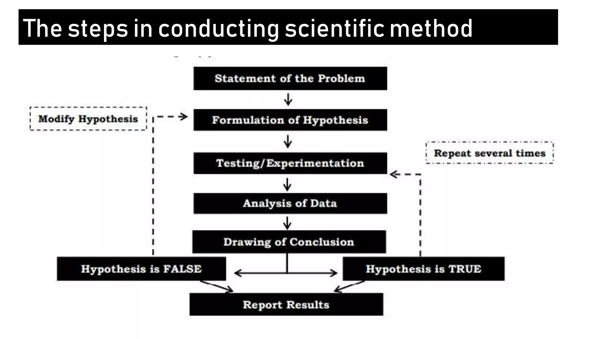 The steps in conducting scientific method
 