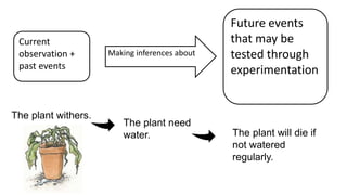 Current
observation +
past events
Making inferences about
Future events
that may be
tested through
experimentation
The plant withers.
The plant need
water. The plant will die if
not watered
regularly.
 