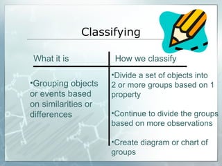 Classifying
What it is How we classify
•Grouping objects
or events based
on similarities or
differences
•Divide a set of objects into
2 or more groups based on 1
property
•Continue to divide the groups
based on more observations
•Create diagram or chart of
groups
 