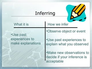 Inferring
What it is How we infer
•Use past
experiences to
make explanations
•Observe object or event
•Use past experiences to
explain what you observed
•Make new observations to
decide if your inference is
acceptable
 
