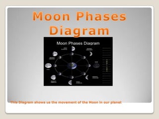 This Diagram shows us the movement of the Moon in our planet
 