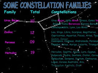 SOME CONSTELLATION FAMILIES Leo ,  Virgo ,  Libra ,  Scorpius ,  Sagittarius ,  Capricornus ,  Aquarius ,  Pisces ,  Aries ,  Taurus ,  Gemini ,  Cancer   12 Zodiac Ursa  Major ,  Ursa  Minor ,  Draco ,  Canes  Venatici ,  Boötes ,  Coma  Berenices ,  Corona Borealis ,  Camelopardalis ,  Lynx ,  Leo Minor   10 Ursa Major Constellations Total Family Hercules ,  Sagitta ,  Aquila ,  Lyra ,  Cygnus ,  Vulpecula ,  Hydra ,  Sextans ,  Crater ,  Corvus ,  Ophiuchus ,  Serpens ,  Scutum ,  Centaurus ,  Lupus ,  Corona Australis ,  Ara ,  Triangulum Australe ,  Crux   Hercules  19 Cassiopeia ,  Cepheus ,  Andromeda ,  Perseus ,  Pegasus ,  Cetus ,  Auriga ,  Lacerta ,  Triangulum   Perseus  09 