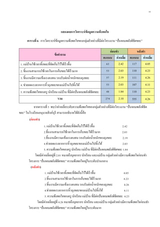 14
แสดงผลกำรวิเครำะห์ข้อมูลควำมพึงพอใจ
ตำรำงที่ 6 การวิเคราะห์ข้อมูลความพึงพอใจของกลุ่มตัวอย่างที่มีต่อโครงงาน “ปั่นจอมพลังพิชิตขยะ”
ข้อคำถำม
ก่อนทำ หลังทำ
คะแนน ค่ำเฉลี่ย คะแนน ค่ำเฉลี่ย
1. แม่บ้านใช้เวลาทิ้งขยะที่จัดเก็บไว้ได้เร็วขึ้น 63 2.42 117 4.05
2. ชิ้นงานสามารถใช้เวลาในการเก็บขยะได้เร็วมาก 53 2.03 110 4.23
3. ชิ้นงานมีความแข็งแรงคงทน รองรับต่อน้าหนักของถุงขยะ 57 2.19 111 4.26
4. ช่วยลดแรงจากการหิ้วถุงขยะของแม่บ้านไปทิ้งได้ 53 2.03 107 4.11
5. ความพึงพอใจของครู นักเรียน แม่บ้าน ที่มีต่อปั่นจอมพลังพิชิตขยะ 48 1.84 110 4.23
รวม 274 2.10 555 4.26
จากตารางที่ 5 พบว่าค่าเฉลี่ยระดับความพึงพอใจของกลุ่มตัวอย่างที่มีต่อโครงงาน “ปั่นจอมพลังพิชิต
ขยะ” ในโรงเรียนอนุบาลสิงห์บุรี สามารถอธิบายได้ดังนี้คือ
(ก่อนทำ)
1. แม่บ้านใช้เวลาทิ้งขยะที่จัดเก็บไว้ได้เร็วขึ้น 2.42
2.ชิ้นงานสามารถใช้เวลาในการเก็บขยะได้เร็วมาก 2.03
3.ชิ้นงานมีความแข็งแรงคงทน รองรับต่อน้าหนักของถุงขยะ 2.19
4.ช่วยลดแรงจากการหิ้วถุงขยะของแม่บ้านไปทิ้งได้ 2.03
5. ความพึงพอใจของครู นักเรียน แม่บ้าน ที่มีต่อปั่นจอมพลังพิชิตขยะ 1.84
โดยมีค่าเฉลี่ยอยู่ที่ 2.01 หมายถึงบุคลากร นักเรียน และแม่บ้าน กลุ่มตัวอย่างมีความพึงพอใจก่อนทา
โครงการ “ปั่นจอมพลังพิชิตขยะ” ความพึงพอใจอยู่ในระดับปานกลาง
(หลังทำ)
1. แม่บ้านใช้เวลาทิ้งขยะที่จัดเก็บไว้ได้เร็วขึ้น 4.05
2.ชิ้นงานสามารถใช้เวลาในการเก็บขยะได้เร็วมาก 4.23
3.ชิ้นงานมีความแข็งแรงคงทน รองรับต่อน้าหนักของถุงขยะ 4.26
4.ช่วยลดแรงจากการหิ้วถุงขยะของแม่บ้านไปทิ้งได้ 4.11
5. ความพึงพอใจของครู นักเรียน แม่บ้าน ที่มีต่อปั่นจอมพลังพิชิตขยะ 4.23
โดยมีค่าเฉลี่ยอยู่ที่ 4.26 หมายถึงบุคลากร นักเรียน และแม่บ้าน กลุ่มตัวอย่างมีความพึงพอใจก่อนทา
โครงการ “ปั่นจอมพลังพิชิตขยะ” ความพึงพอใจอยู่ในระดับมาก
 