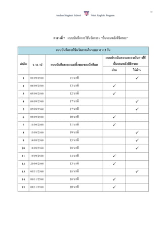 15
ตำรำงที่ 7 แบบบันทึกการใช้นวัตกรรม “ปั่นจอมพลังพิชิตขยะ”
แบบบันทึกกำรใช้นวัตกรรมในระยะเวลำ 15 วัน
ลำดับ ว / ด / ป แบบบันทึกระยะเวลำทิ้งขยะของนักเรียน
แบบประเมินควำมสะดวกในกำรใช้
ปั่นจอมพลังพิชิตขยะ
ผ่ำน ไม่ผ่ำน
1 01/09/2560 15 นาที 
2 04/09/2560 13 นาที 
3 05/09/2560 12 นาที 
4 06/09/2560 17 นาที 
5 07/09/2560 17 นาที 
6 08/09/2560 10 นาที 
7 11/09/2560 11 นาที 
8 13/09/2560 19 นาที 
9 14/09/2560 15 นาที 
10 18/09/2560 18 นาที 
11 19/09/2560 14 นาที 
12 20/09/2560 13 นาที 
13 01/11/2560 18 นาที 
14 06/11/2560 10 นาที 
15 08/11/2560 10 นาที 
 