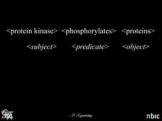 <protein kinase> <phosphorylates> <proteins>

      <subject>    <predicate>    <object>




                  ACKnowledge
 