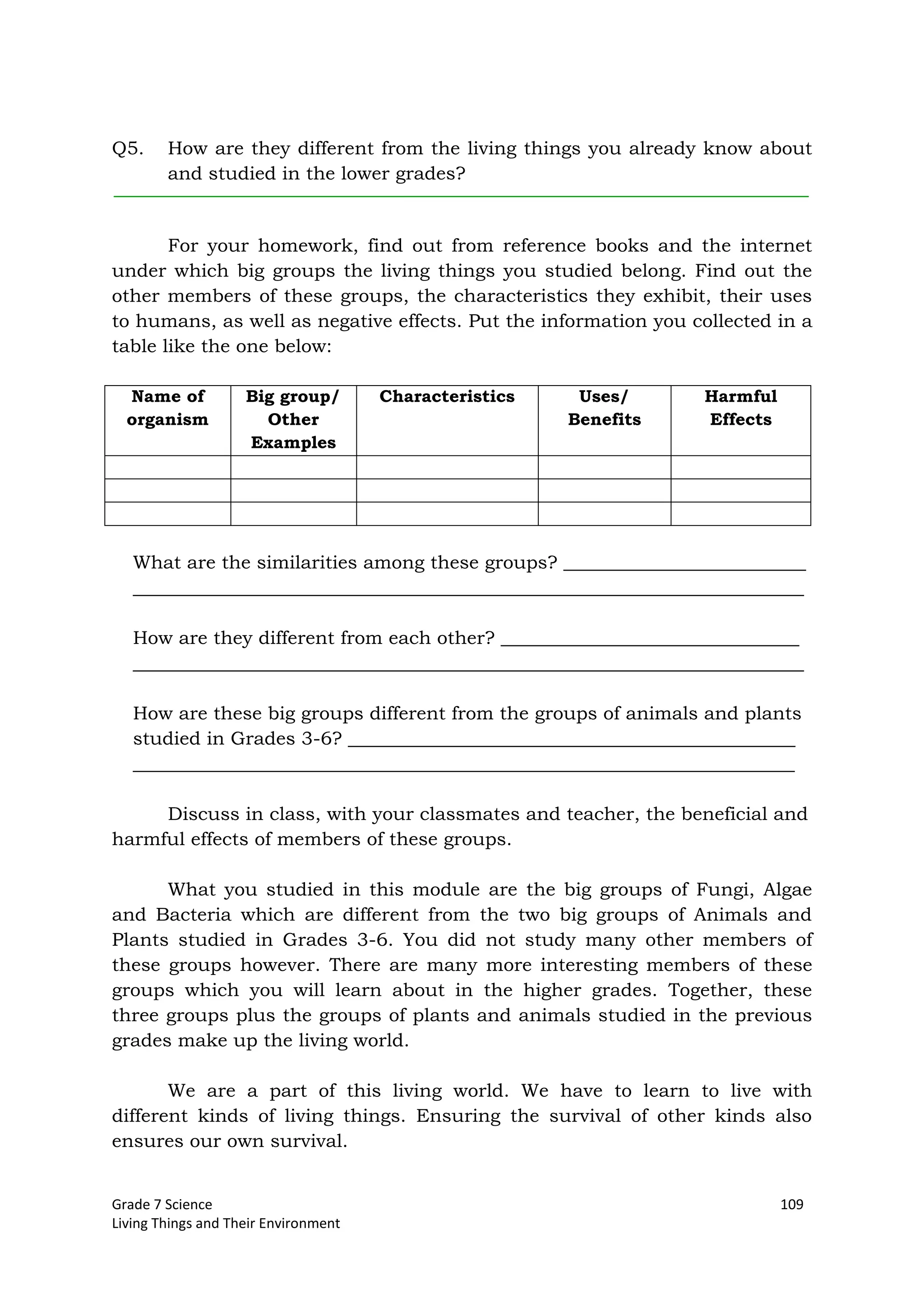 Grade 7 Science 109
Living Things and Their Environment
Q5. How are they different from the living things you already know about
and studied in the lower grades?
For your homework, find out from reference books and the internet
under which big groups the living things you studied belong. Find out the
other members of these groups, the characteristics they exhibit, their uses
to humans, as well as negative effects. Put the information you collected in a
table like the one below:
Name of
organism
Big group/
Other
Examples
Characteristics Uses/
Benefits
Harmful
Effects
What are the similarities among these groups? __________________________
________________________________________________________________________
How are they different from each other? ________________________________
________________________________________________________________________
How are these big groups different from the groups of animals and plants
studied in Grades 3-6? ________________________________________________
_______________________________________________________________________
Discuss in class, with your classmates and teacher, the beneficial and
harmful effects of members of these groups.
What you studied in this module are the big groups of Fungi, Algae
and Bacteria which are different from the two big groups of Animals and
Plants studied in Grades 3-6. You did not study many other members of
these groups however. There are many more interesting members of these
groups which you will learn about in the higher grades. Together, these
three groups plus the groups of plants and animals studied in the previous
grades make up the living world.
We are a part of this living world. We have to learn to live with
different kinds of living things. Ensuring the survival of other kinds also
ensures our own survival.
 