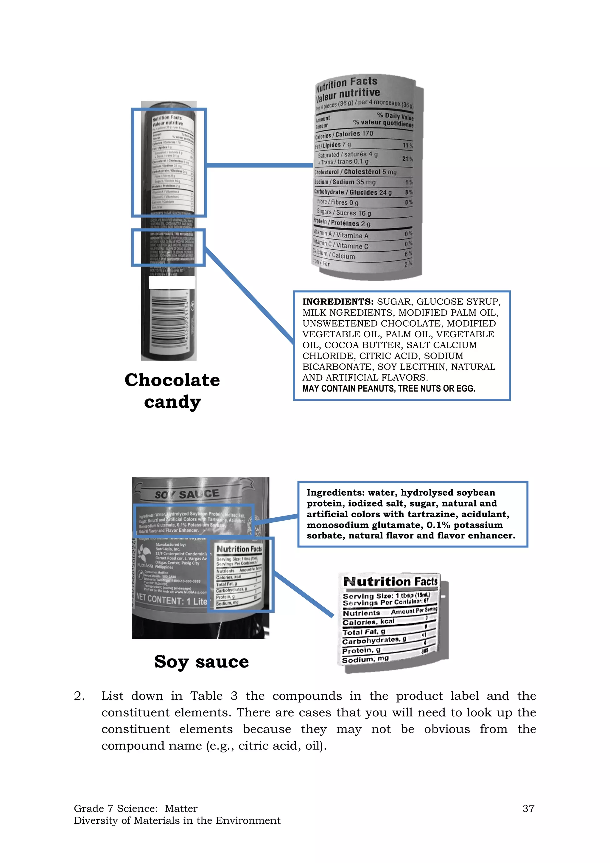 Grade 7 Science: Matter 37
Diversity of Materials in the Environment
2. List down in Table 3 the compounds in the product label and the
constituent elements. There are cases that you will need to look up the
constituent elements because they may not be obvious from the
compound name (e.g., citric acid, oil).
Soy sauce
Ingredients: water, hydrolysed soybean
protein, iodized salt, sugar, natural and
artificial colors with tartrazine, acidulant,
monosodium glutamate, 0.1% potassium
sorbate, natural flavor and flavor enhancer.
Chocolate
candy
INGREDIENTS: SUGAR, GLUCOSE SYRUP,
MILK NGREDIENTS, MODIFIED PALM OIL,
UNSWEETENED CHOCOLATE, MODIFIED
VEGETABLE OIL, PALM OIL, VEGETABLE
OIL, COCOA BUTTER, SALT CALCIUM
CHLORIDE, CITRIC ACID, SODIUM
BICARBONATE, SOY LECITHIN, NATURAL
AND ARTIFICIAL FLAVORS.
MAY CONTAIN PEANUTS, TREE NUTS OR EGG.
 