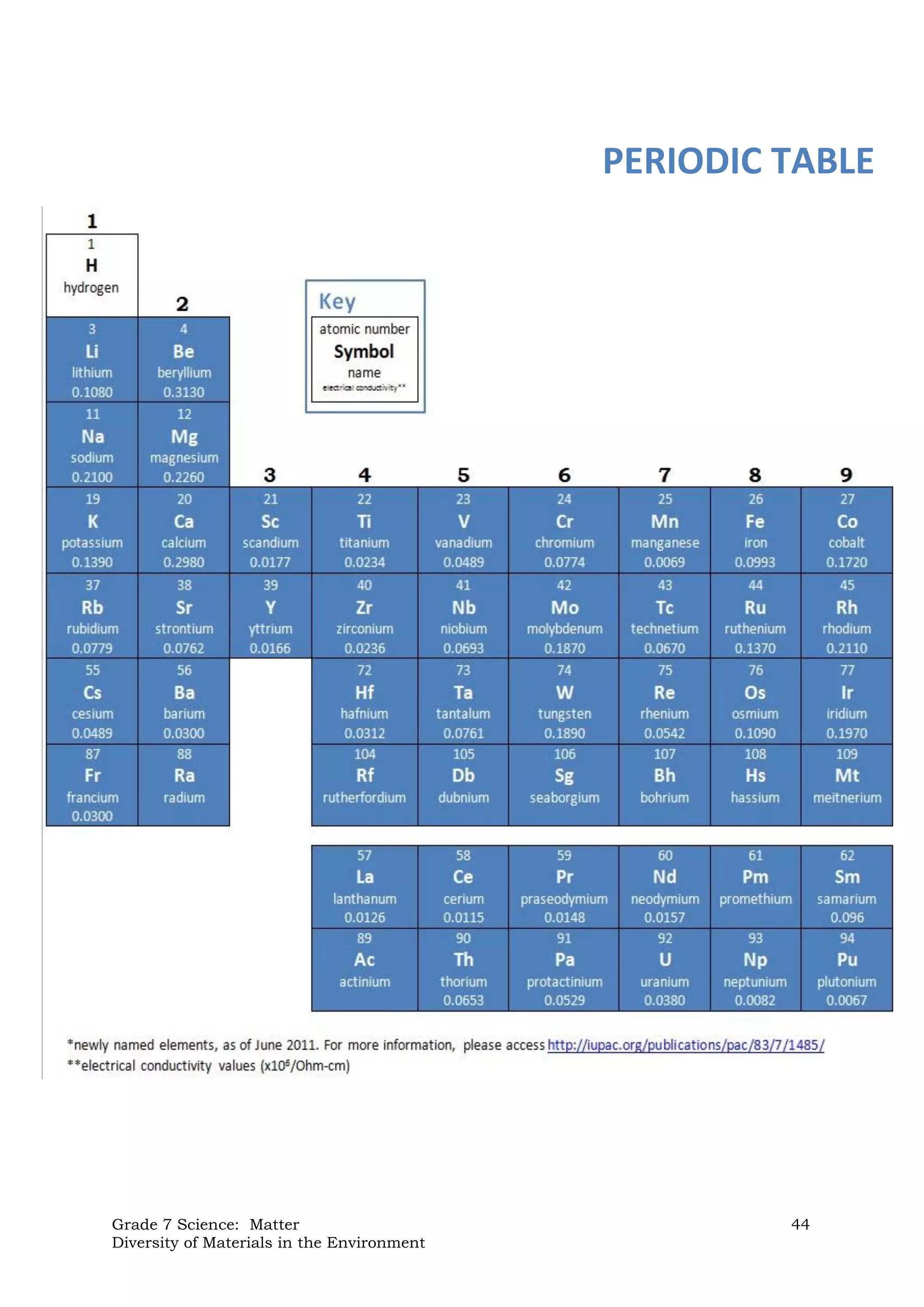 Grade 7 Science: Matter 44
Diversity of Materials in the Environment
PERIODIC TABLE
 