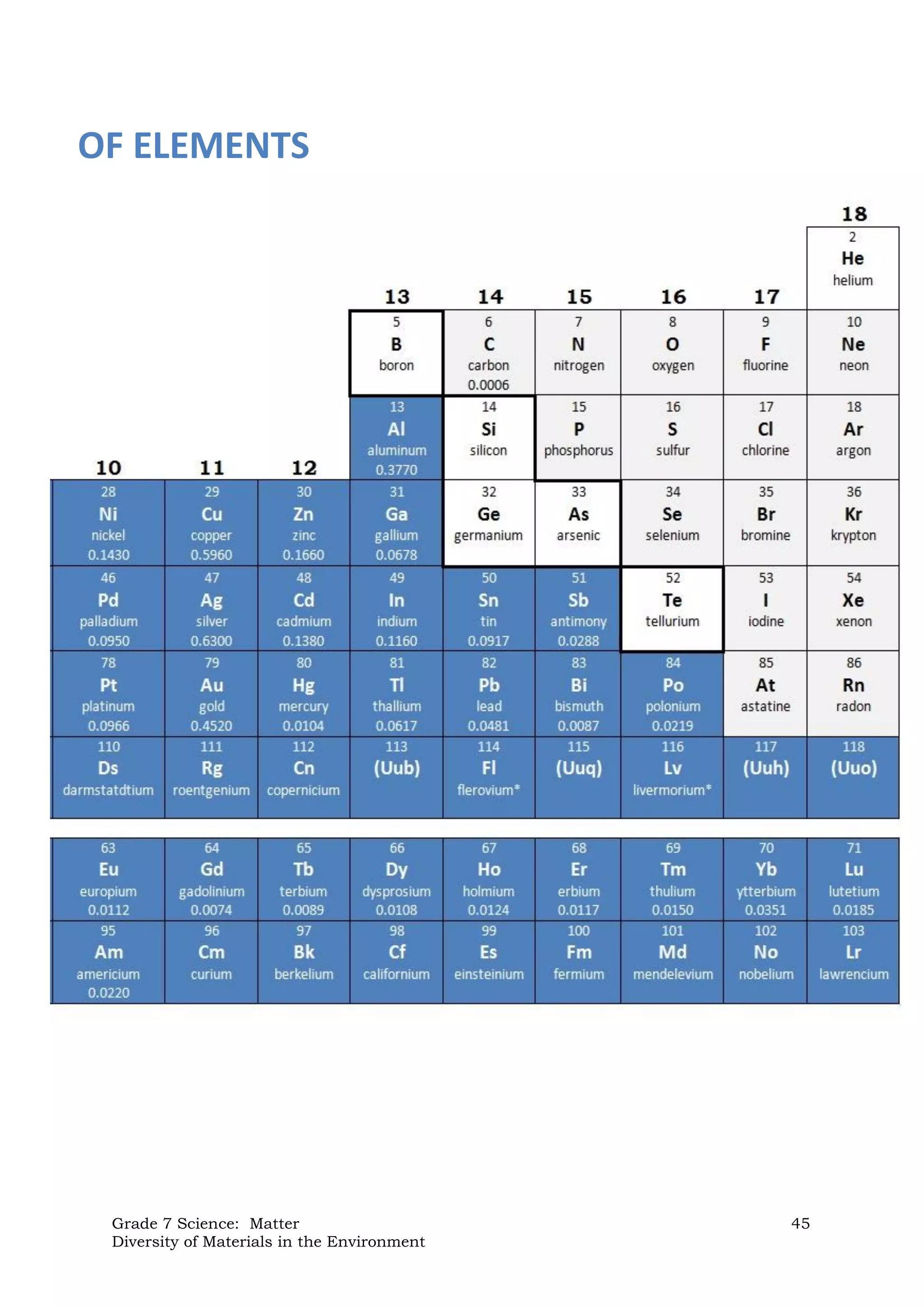 Grade 7 Science: Matter 45
Diversity of Materials in the Environment
OF ELEMENTS
 