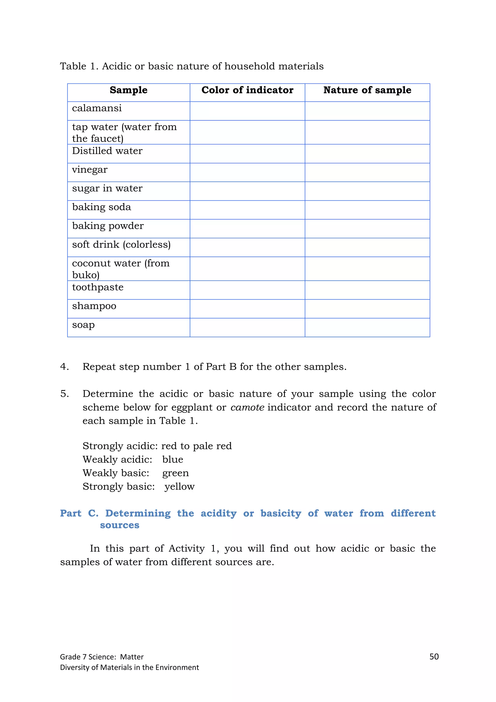 Grade 7 Science: Matter 50
Diversity of Materials in the Environment
Table 1. Acidic or basic nature of household materials
Sample Color of indicator Nature of sample
calamansi
tap water (water from
the faucet)
Distilled water
vinegar
sugar in water
baking soda
baking powder
soft drink (colorless)
coconut water (from
buko)
toothpaste
shampoo
soap
4. Repeat step number 1 of Part B for the other samples.
5. Determine the acidic or basic nature of your sample using the color
scheme below for eggplant or camote indicator and record the nature of
each sample in Table 1.
Strongly acidic: red to pale red
Weakly acidic: blue
Weakly basic: green
Strongly basic: yellow
Part C. Determining the acidity or basicity of water from different
sources
In this part of Activity 1, you will find out how acidic or basic the
samples of water from different sources are.
 