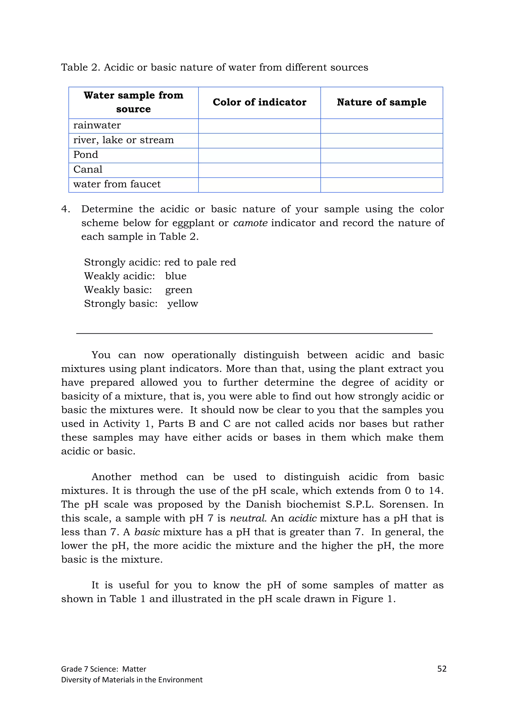 Grade 7 Science: Matter 52
Diversity of Materials in the Environment
Table 2. Acidic or basic nature of water from different sources
Water sample from
source
Color of indicator Nature of sample
rainwater
river, lake or stream
Pond
Canal
water from faucet
4. Determine the acidic or basic nature of your sample using the color
scheme below for eggplant or camote indicator and record the nature of
each sample in Table 2.
Strongly acidic: red to pale red
Weakly acidic: blue
Weakly basic: green
Strongly basic: yellow
______________________________________________________________________
You can now operationally distinguish between acidic and basic
mixtures using plant indicators. More than that, using the plant extract you
have prepared allowed you to further determine the degree of acidity or
basicity of a mixture, that is, you were able to find out how strongly acidic or
basic the mixtures were. It should now be clear to you that the samples you
used in Activity 1, Parts B and C are not called acids nor bases but rather
these samples may have either acids or bases in them which make them
acidic or basic.
Another method can be used to distinguish acidic from basic
mixtures. It is through the use of the pH scale, which extends from 0 to 14.
The pH scale was proposed by the Danish biochemist S.P.L. Sorensen. In
this scale, a sample with pH 7 is neutral. An acidic mixture has a pH that is
less than 7. A basic mixture has a pH that is greater than 7. In general, the
lower the pH, the more acidic the mixture and the higher the pH, the more
basic is the mixture.
It is useful for you to know the pH of some samples of matter as
shown in Table 1 and illustrated in the pH scale drawn in Figure 1.
 
