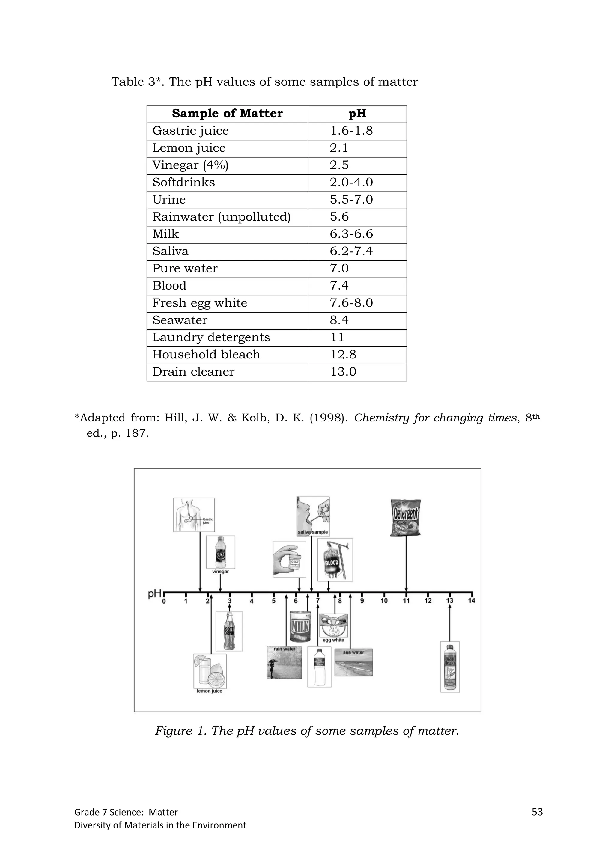 Grade 7 Science: Matter 53
Diversity of Materials in the Environment
Table 3*. The pH values of some samples of matter
Sample of Matter pH
Gastric juice 1.6-1.8
Lemon juice 2.1
Vinegar (4%) 2.5
Softdrinks 2.0-4.0
Urine 5.5-7.0
Rainwater (unpolluted) 5.6
Milk 6.3-6.6
Saliva 6.2-7.4
Pure water 7.0
Blood 7.4
Fresh egg white 7.6-8.0
Seawater 8.4
Laundry detergents 11
Household bleach 12.8
Drain cleaner 13.0
*Adapted from: Hill, J. W. & Kolb, D. K. (1998). Chemistry for changing times, 8th
ed., p. 187.
Figure 1. The pH values of some samples of matter.
 
