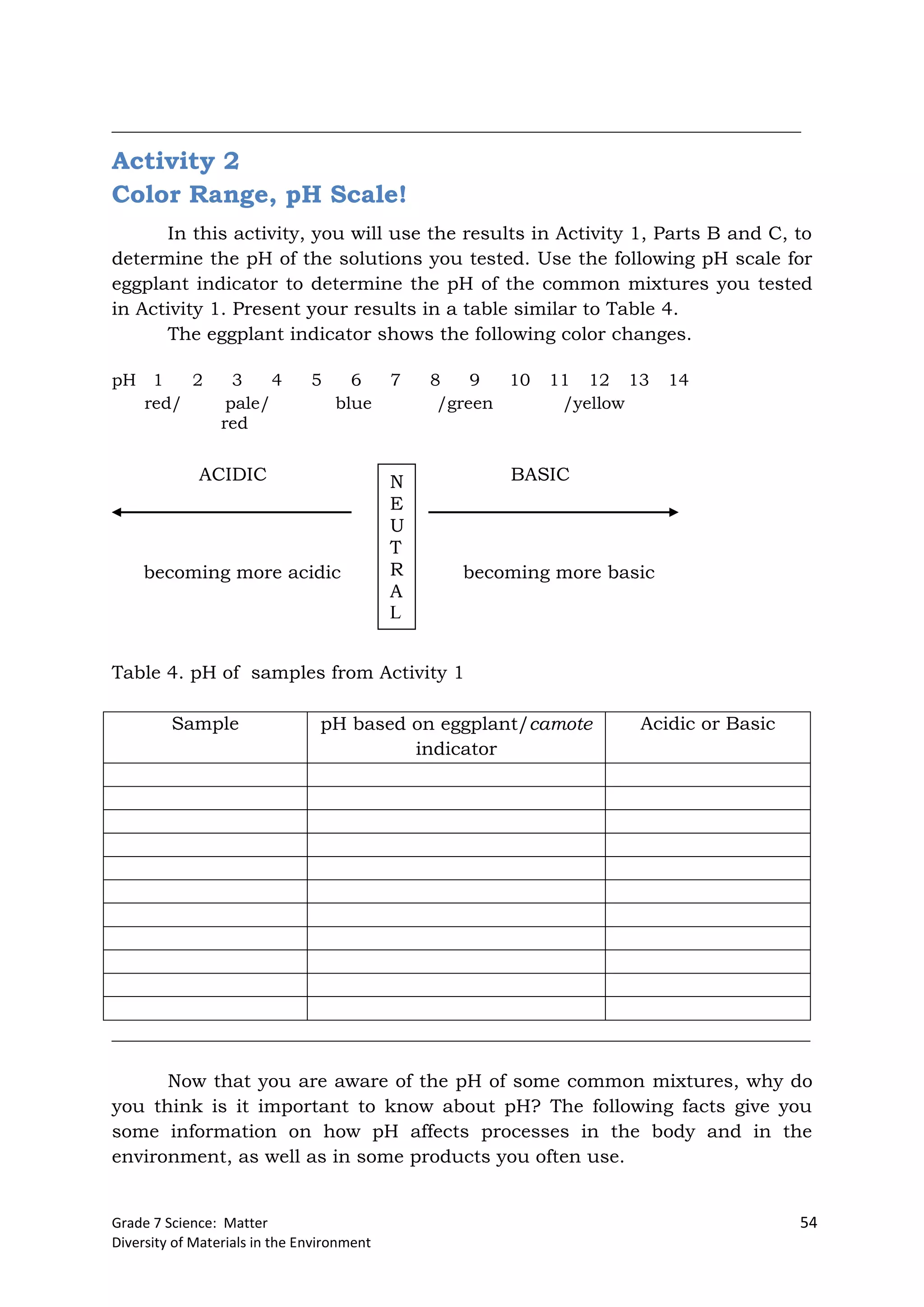 Grade 7 Science: Matter 54
Diversity of Materials in the Environment
__________________________________________________________________________
Activity 2
Color Range, pH Scale!
In this activity, you will use the results in Activity 1, Parts B and C, to
determine the pH of the solutions you tested. Use the following pH scale for
eggplant indicator to determine the pH of the common mixtures you tested
in Activity 1. Present your results in a table similar to Table 4.
The eggplant indicator shows the following color changes.
pH 1 2 3 4 5 6 7 8 9 10 11 12 13 14
red/ pale/ blue /green /yellow
red
Table 4. pH of samples from Activity 1
Sample pH based on eggplant/camote
indicator
Acidic or Basic
___________________________________________________________________________
Now that you are aware of the pH of some common mixtures, why do
you think is it important to know about pH? The following facts give you
some information on how pH affects processes in the body and in the
environment, as well as in some products you often use.
N
E
U
T
R
A
L
ACIDIC BASIC
becoming more basicbecoming more acidic
 