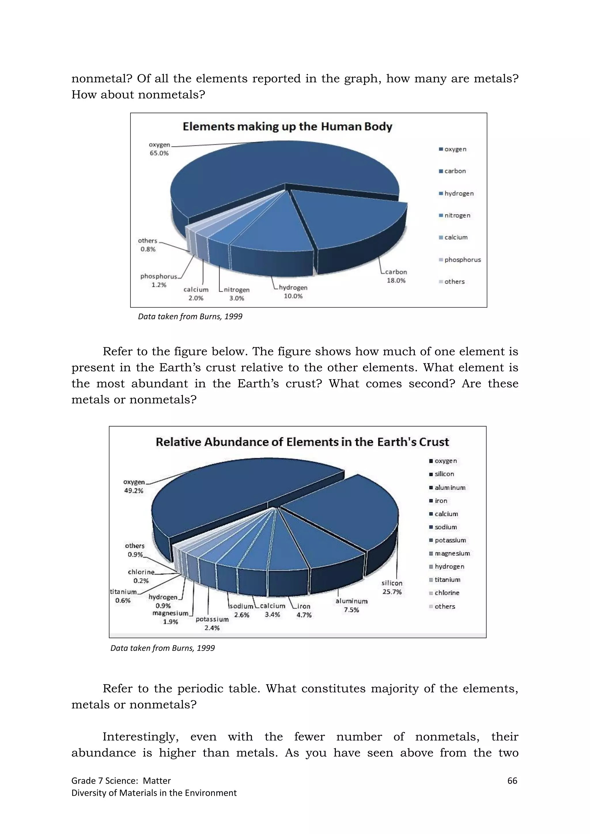 Grade 7 Science: Matter 66
Diversity of Materials in the Environment
nonmetal? Of all the elements reported in the graph, how many are metals?
How about nonmetals?
Refer to the figure below. The figure shows how much of one element is
present in the Earth’s crust relative to the other elements. What element is
the most abundant in the Earth’s crust? What comes second? Are these
metals or nonmetals?
Refer to the periodic table. What constitutes majority of the elements,
metals or nonmetals?
Interestingly, even with the fewer number of nonmetals, their
abundance is higher than metals. As you have seen above from the two
Data taken from Burns, 1999
Data taken from Burns, 1999
 