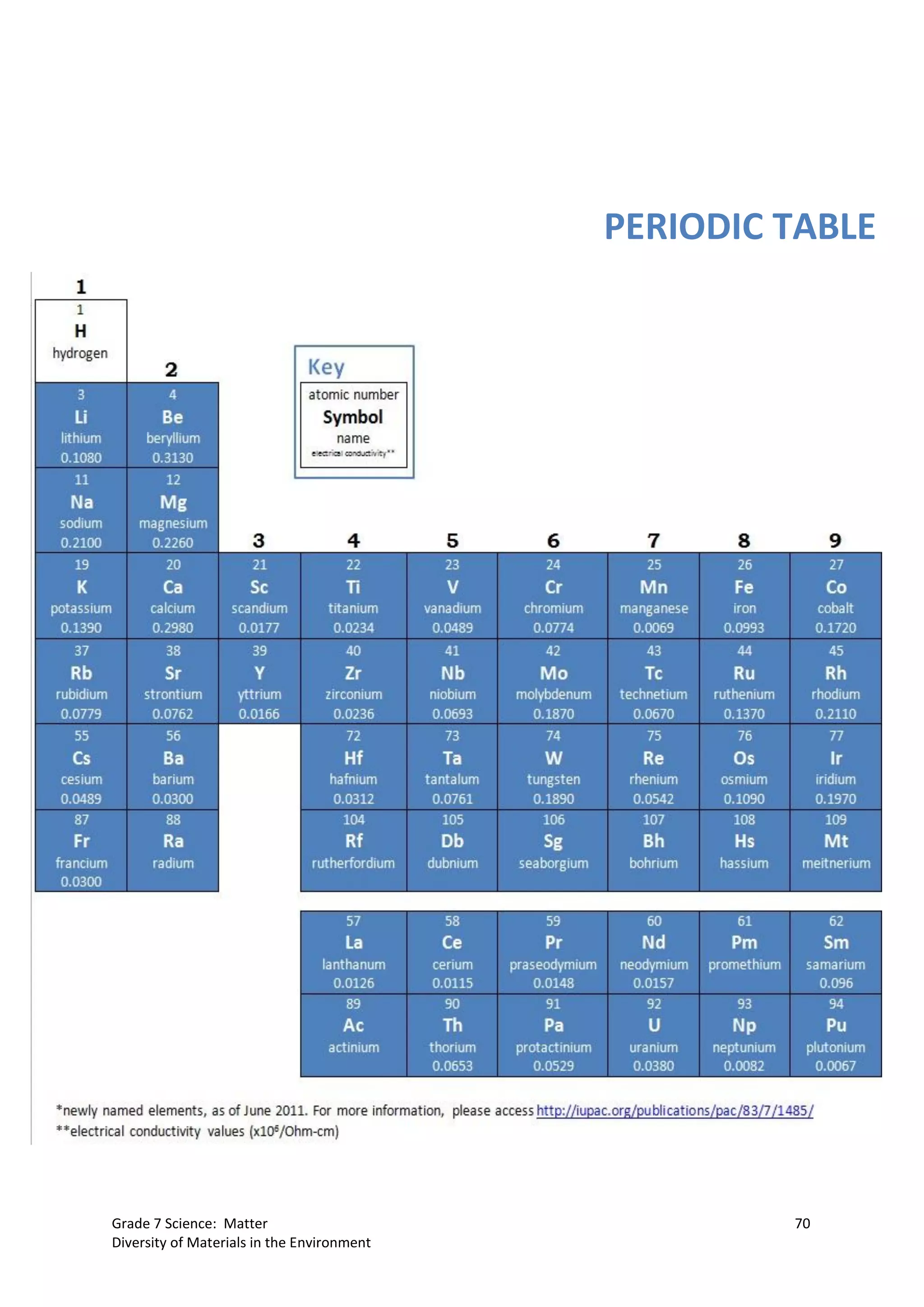 Grade 7 Science: Matter 70
Diversity of Materials in the Environment
PERIODIC TABLE
 