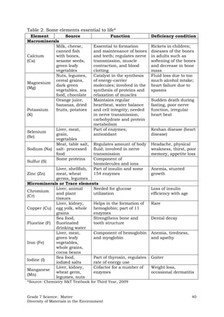 Science Table Std 7.pdf K TO 12 GRADE 7 LEARNING MATERIAL IN SCIENCE (Q1-Q2) | PDF