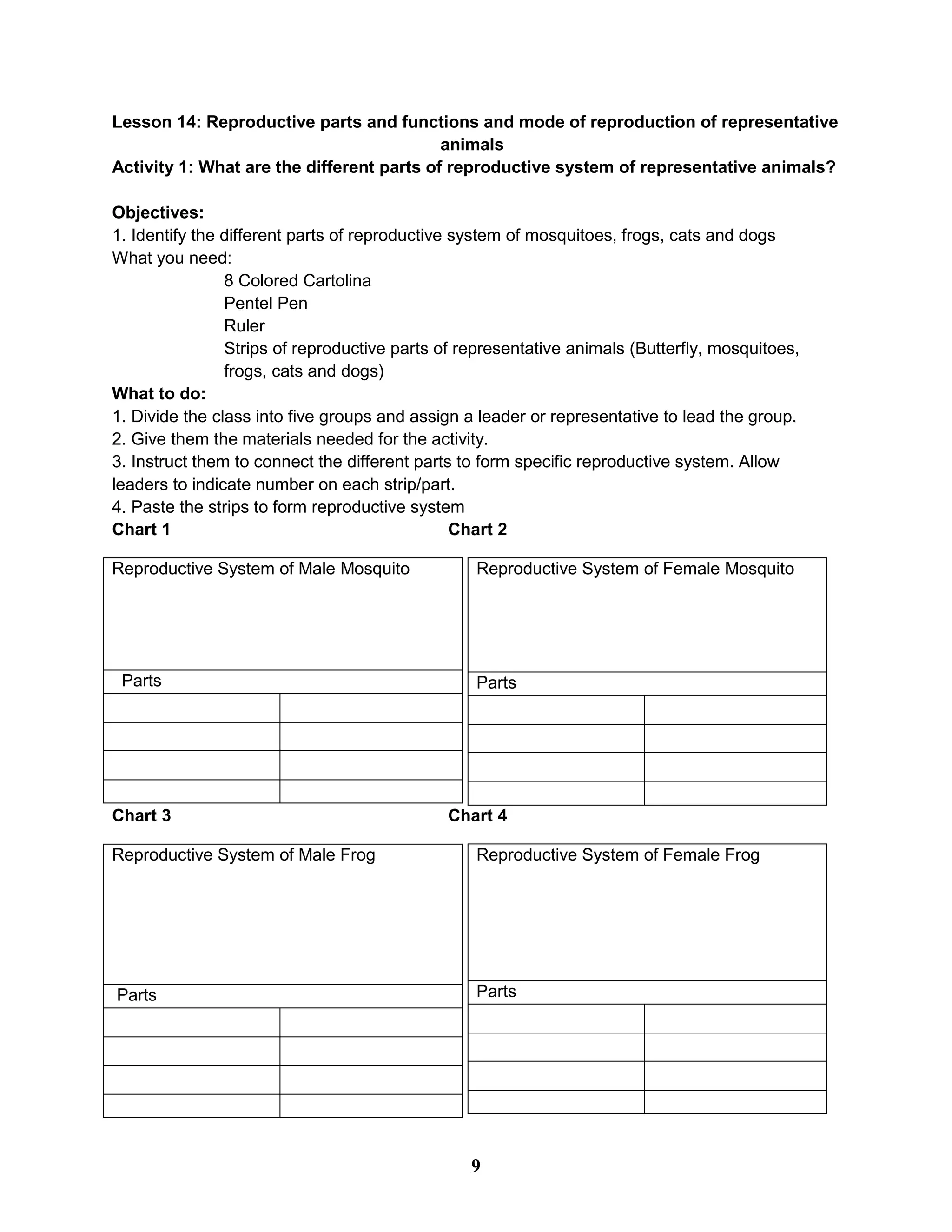 Lesson 14: Reproductive parts and functions and mode of reproduction of representative
animals
Activity 1: What are the different parts of reproductive system of representative animals?
Objectives:
1. Identify the different parts of reproductive system of mosquitoes, frogs, cats and dogs
What you need:
8 Colored Cartolina
Pentel Pen
Ruler
Strips of reproductive parts of representative animals (Butterfly, mosquitoes,
frogs, cats and dogs)
What to do:
1. Divide the class into five groups and assign a leader or representative to lead the group.
2. Give them the materials needed for the activity.
3. Instruct them to connect the different parts to form specific reproductive system. Allow
leaders to indicate number on each strip/part.
4. Paste the strips to form reproductive system
Chart 1 Chart 2
Reproductive System of Female Mosquito
Parts
Chart 3 Chart 4
Reproductive System of Female Frog
Parts
Reproductive System of Male Mosquito
Parts
Reproductive System of Male Frog
Parts
9
 
