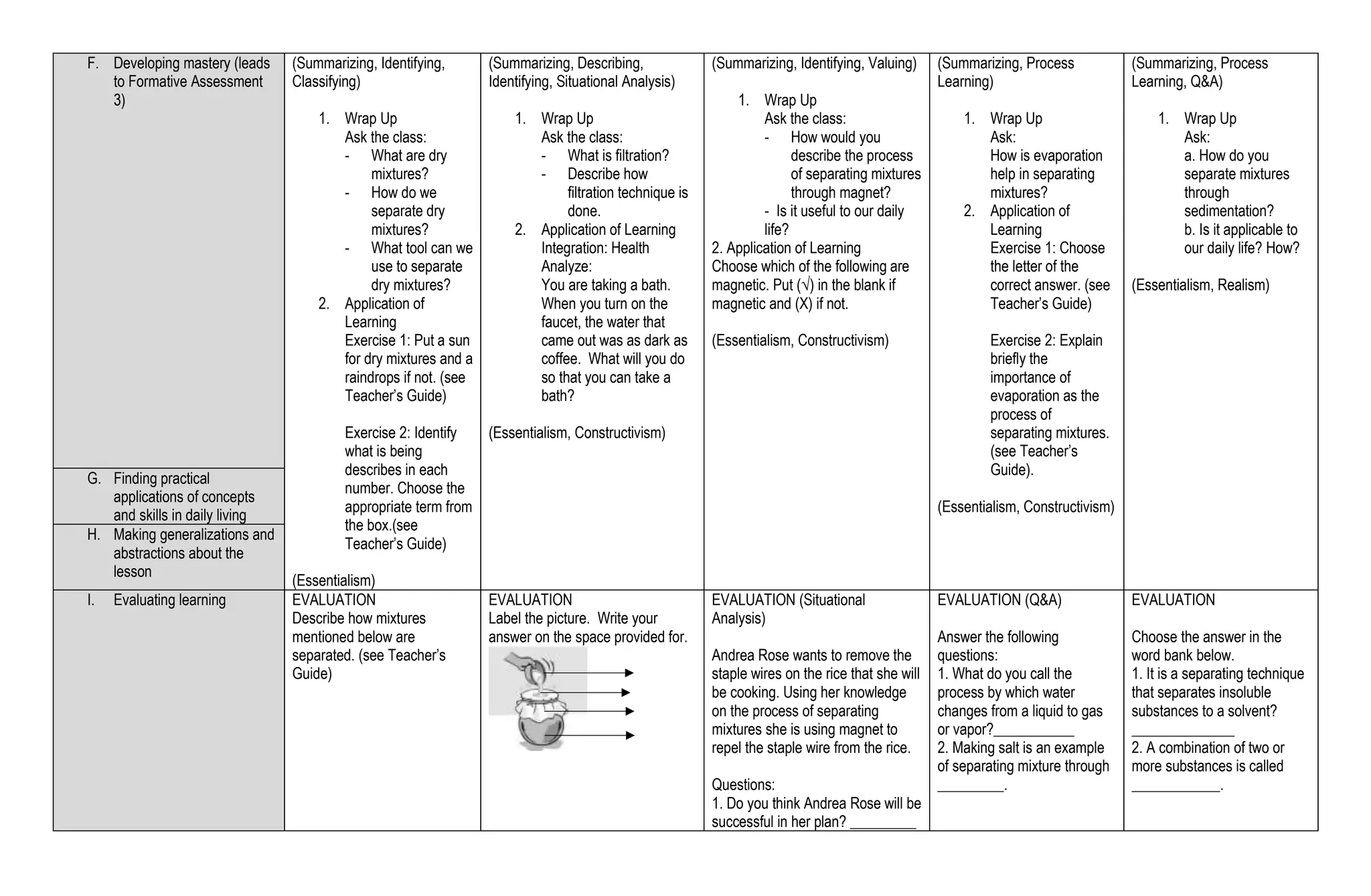 F. Developing mastery (leads
to Formative Assessment
3)
(Summarizing, Identifying,
Classifying)
1. Wrap Up
Ask the class:
- What are dry
mixtures?
- How do we
separate dry
mixtures?
- What tool can we
use to separate
dry mixtures?
2. Application of
Learning
Exercise 1: Put a sun
for dry mixtures and a
raindrops if not. (see
Teacher’s Guide)
Exercise 2: Identify
what is being
describes in each
number. Choose the
appropriate term from
the box.(see
Teacher’s Guide)
(Essentialism)
(Summarizing, Describing,
Identifying, Situational Analysis)
1. Wrap Up
Ask the class:
- What is filtration?
- Describe how
filtration technique is
done.
2. Application of Learning
Integration: Health
Analyze:
You are taking a bath.
When you turn on the
faucet, the water that
came out was as dark as
coffee. What will you do
so that you can take a
bath?
(Essentialism, Constructivism)
(Summarizing, Identifying, Valuing)
1. Wrap Up
Ask the class:
- How would you
describe the process
of separating mixtures
through magnet?
- Is it useful to our daily
life?
2. Application of Learning
Choose which of the following are
magnetic. Put (√) in the blank if
magnetic and (X) if not.
(Essentialism, Constructivism)
(Summarizing, Process
Learning)
1. Wrap Up
Ask:
How is evaporation
help in separating
mixtures?
2. Application of
Learning
Exercise 1: Choose
the letter of the
correct answer. (see
Teacher’s Guide)
Exercise 2: Explain
briefly the
importance of
evaporation as the
process of
separating mixtures.
(see Teacher’s
Guide).
(Essentialism, Constructivism)
(Summarizing, Process
Learning, Q&A)
1. Wrap Up
Ask:
a. How do you
separate mixtures
through
sedimentation?
b. Is it applicable to
our daily life? How?
(Essentialism, Realism)
G. Finding practical
applications of concepts
and skills in daily living
H. Making generalizations and
abstractions about the
lesson
I. Evaluating learning EVALUATION
Describe how mixtures
mentioned below are
separated. (see Teacher’s
Guide)
EVALUATION
Label the picture. Write your
answer on the space provided for.
EVALUATION (Situational
Analysis)
Andrea Rose wants to remove the
staple wires on the rice that she will
be cooking. Using her knowledge
on the process of separating
mixtures she is using magnet to
repel the staple wire from the rice.
Questions:
1. Do you think Andrea Rose will be
successful in her plan? _________
EVALUATION (Q&A)
Answer the following
questions:
1. What do you call the
process by which water
changes from a liquid to gas
or vapor?___________
2. Making salt is an example
of separating mixture through
_________.
EVALUATION
Choose the answer in the
word bank below.
1. It is a separating technique
that separates insoluble
substances to a solvent?
______________
2. A combination of two or
more substances is called
____________.
 
