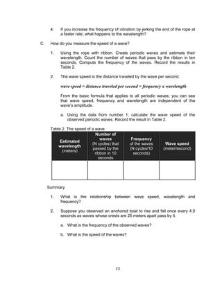 23
4. If you increase the frequency of vibration by jerking the end of the rope at
a faster rate, what happens to the wavelength?
C. How do you measure the speed of a wave?
1. Using the rope with ribbon. Create periodic waves and estimate their
wavelength. Count the number of waves that pass by the ribbon in ten
seconds. Compute the frequency of the waves. Record the results in
Table 2.
2. The wave speed is the distance traveled by the wave per second.
wave speed = distance traveled per second = frequency x wavelength
From the basic formula that applies to all periodic waves, you can see
that wave speed, frequency and wavelength are independent of the
wave’s amplitude.
a. Using the data from number 1, calculate the wave speed of the
observed periodic waves. Record the result in Table 2.
Table 2. The speed of a wave
Estimated
wavelength
(meters)
Number of
waves
(N cycles) that
passed by the
ribbon in 10
seconds
Frequency
of the waves
(N cycles/10
seconds)
Wave speed
(meter/second)
Summary
1. What is the relationship between wave speed, wavelength and
frequency?
2. Suppose you observed an anchored boat to rise and fall once every 4.0
seconds as waves whose crests are 25 meters apart pass by it.
a. What is the frequency of the observed waves?
b. What is the speed of the waves?
 