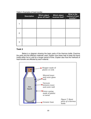 69
Table 3: Examples of heat transfer
Description
Which object
gives off heat?
Which object
receives heat?
What is the
method of heat
transfer?
1
2
3
Task 2
Below is a diagram showing the basic parts of the thermos bottle. Examine
the parts and the different materials used. Explain how these help to keep the liquid
inside either hot or cold for a longer period of time. Explain also how the methods of
heat transfer are affected by each material.
Figure 7: Basic
parts of a thermos
bottle
Ceramic base
Stopper made of
plastic or cork
Silvered inner
and outer glass
wall
Vacuum
between inner
and outer wall
Outer casing
made of plastic
or metal
Hot
liquid
 