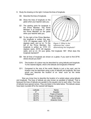 83
6. Study the drawing on the right. It shows the lines of longitude.
Q5. Describe the lines of longitude.
Q6. Show the lines of longitude on the
globe when your teacher asks you.
Q7. The starting point for longitude is
the Prime Meridian. The Prime
Meridian is at longitude 0°. Show
the Prime Meridian on the globe
when your teacher asks you.
Q8. To the right of the Prime Meridian,
the longitude is written this way:
15°E (15 degrees east), 30°E (30
degrees east), and so on. To the
left of the Prime Meridian, the
longitude is written as 15°W (15
degrees west), 30°W (30 degrees
west), and so on. On your globe, find longitude 180°. What does this
longitude represent?
Q9. Not all lines of longitude are shown on a globe. If you want to find 20°W,
where should you look?
Q10. The location of a place may be described by using latitude and longitude.
To the nearest degree, what is the latitude and longitude of Manila?
Q11. Compared to the size of the world, Manila is just a tiny spot, and its
location may be described using a pair of latitude and longitude. But how
would you describe the location of an “area” such as the whole
Philippines?
Now you know how to describe the location of a certain place using latitude
and longitude. The lines of latitude are also known as parallels of latitude. That is
because the lines of latitude are parallel to the equator and to each other. Five lines
of latitude have special names. They are listed in the table below. The latitude values
have been rounded off to the nearest half-degree.
Latitude Name
0° Equator
23.5°N Tropic of Cancer
23.5°S Tropic of Capricorn
66.5°N Arctic Circle
66.5°S Antarctic Circle
Figure 3. What is the
reference line when
determining the longitude?
 