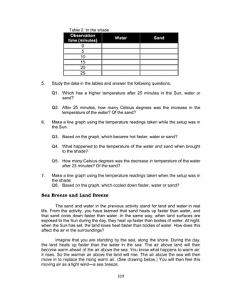 119
Table 2. In the shade
Observation
time (minutes)
Water Sand
0
5
10
15
20
25
5. Study the data in the tables and answer the following questions.
Q1. Which has a higher temperature after 25 minutes in the Sun, water or
sand?
Q2. After 25 minutes, how many Celsius degrees was the increase in the
temperature of the water? Of the sand?
6. Make a line graph using the temperature readings taken while the setup was in
the Sun.
Q3. Based on the graph, which became hot faster, water or sand?
Q4. What happened to the temperature of the water and sand when brought
to the shade?
Q5. How many Celsius degrees was the decrease in temperature of the water
after 25 minutes? Of the sand?
7. Make a line graph using the temperature readings taken when the setup was in
the shade.
Q6. Based on the graph, which cooled down faster, water or sand?
Sea Breeze and Land Breeze
The sand and water in the previous activity stand for land and water in real
life. From the activity, you have learned that sand heats up faster than water, and
that sand cools down faster than water. In the same way, when land surfaces are
exposed to the Sun during the day, they heat up faster than bodies of water. At night,
when the Sun has set, the land loses heat faster than bodies of water. How does this
affect the air in the surroundings?
Imagine that you are standing by the sea, along the shore. During the day,
the land heats up faster than the water in the sea. The air above land will then
become warm ahead of the air above the sea. You know what happens to warm air:
it rises. So the warmer air above the land will rise. The air above the sea will then
move in to replace the rising warm air. (See drawing below.) You will then feel this
moving air as a light wind—a sea breeze.
 