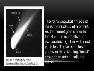 The “dirty snowball” made of
ice is the nucleus of a comet.
As the comet gets closer to
the Sun, the ice melts and
evaporates together with dust
particles. These particles of
gases make a shining “head”
around the comet called a
coma.
 