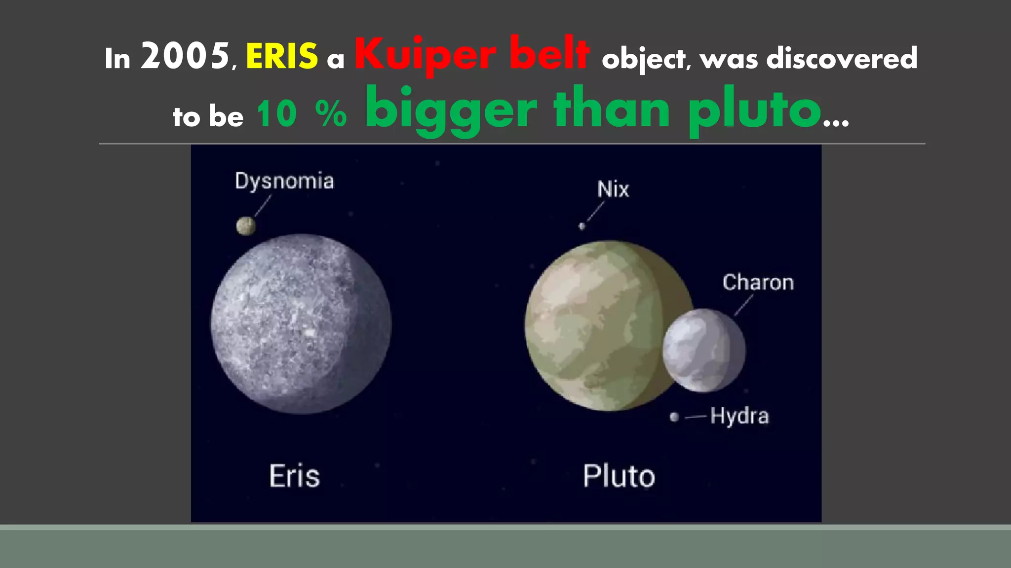 In 2005, ERIS a Kuiper belt object, was discovered
to be 10 % bigger than pluto…
 