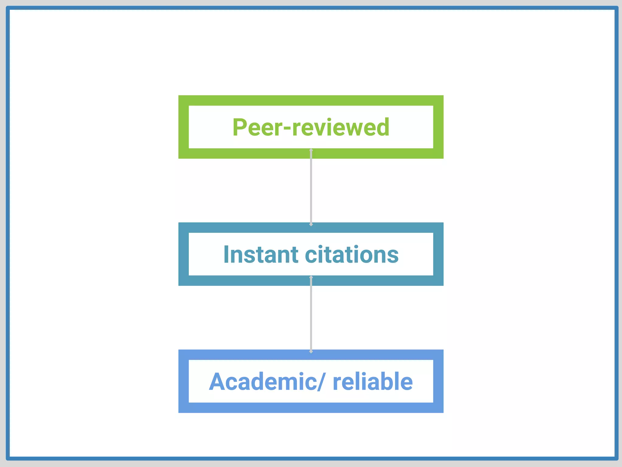 Peer-reviewed
Instant citations
Academic/ reliable
 