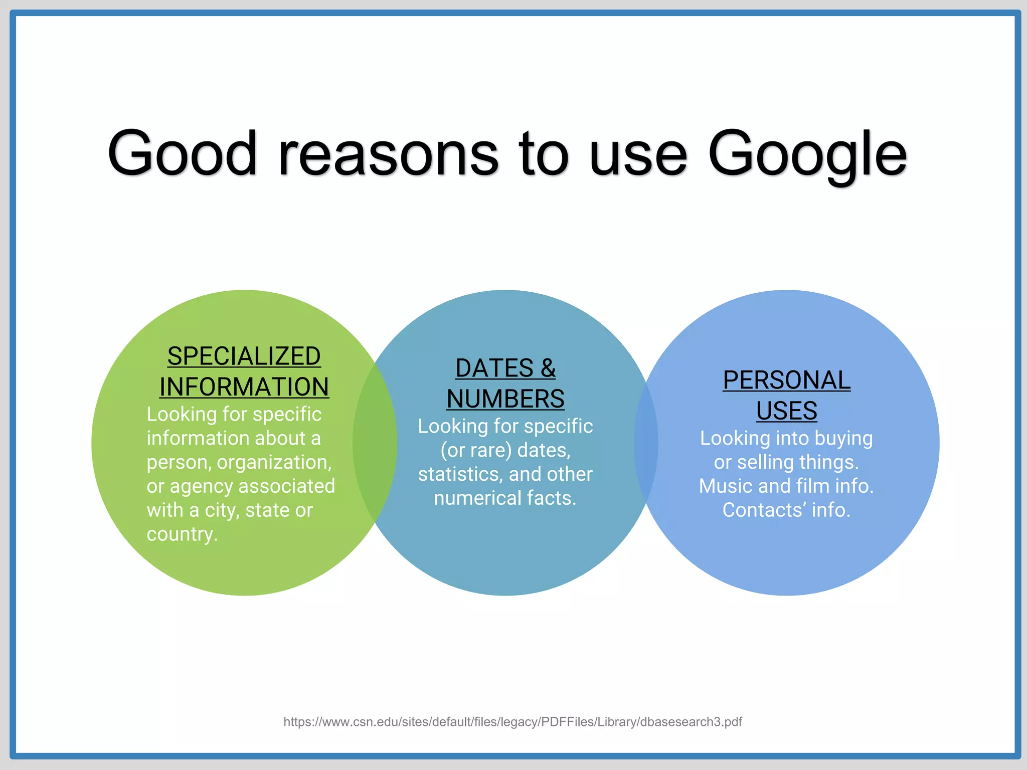 DATES &
NUMBERS
Looking for specific
(or rare) dates,
statistics, and other
numerical facts.
SPECIALIZED
INFORMATION
Looking for specific
information about a
person, organization,
or agency associated
with a city, state or
country.
PERSONAL
USES
Looking into buying
or selling things.
Music and film info.
Contacts’ info.
Good reasons to use Google
https://www.csn.edu/sites/default/files/legacy/PDFFiles/Library/dbasesearch3.pdf
 