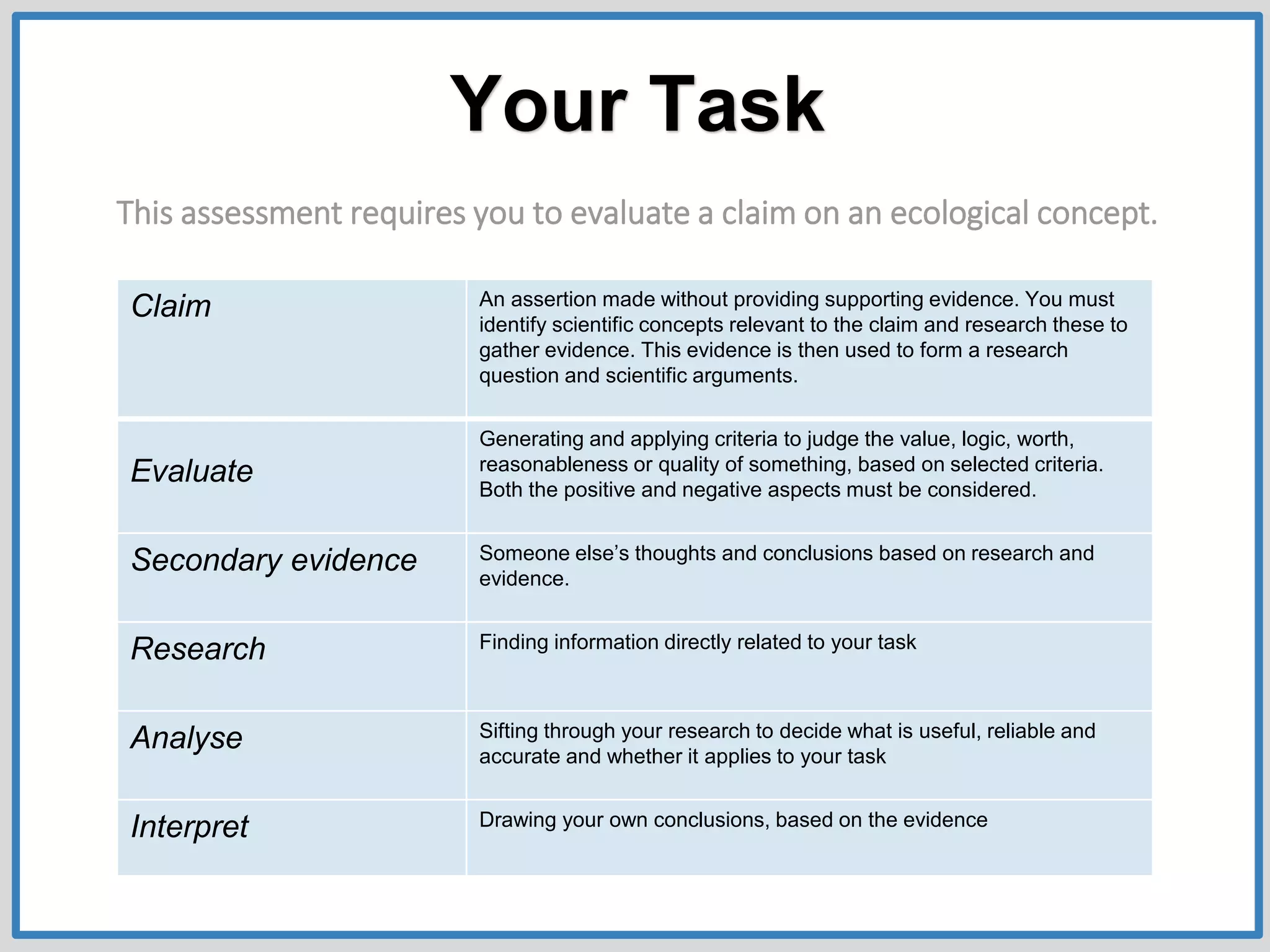 Your Task
This assessment requires you to evaluate a claim on an ecological concept.
Claim An assertion made without providing supporting evidence. You must
identify scientific concepts relevant to the claim and research these to
gather evidence. This evidence is then used to form a research
question and scientific arguments.
Evaluate
Generating and applying criteria to judge the value, logic, worth,
reasonableness or quality of something, based on selected criteria.
Both the positive and negative aspects must be considered.
Secondary evidence Someone else’s thoughts and conclusions based on research and
evidence.
Research Finding information directly related to your task
Analyse Sifting through your research to decide what is useful, reliable and
accurate and whether it applies to your task
Interpret Drawing your own conclusions, based on the evidence
 