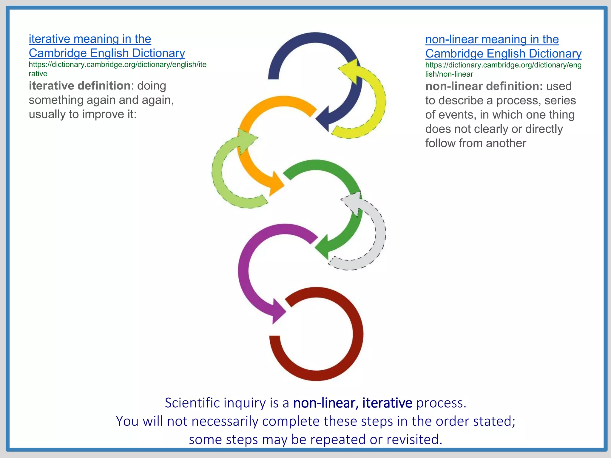 Scientific inquiry is a non-linear, iterative process.
You will not necessarily complete these steps in the order stated;
some steps may be repeated or revisited.
iterative meaning in the
Cambridge English Dictionary
https://dictionary.cambridge.org/dictionary/english/ite
rative
iterative definition: doing
something again and again,
usually to improve it:
non-linear meaning in the
Cambridge English Dictionary
https://dictionary.cambridge.org/dictionary/eng
lish/non-linear
non-linear definition: used
to describe a process, series
of events, in which one thing
does not clearly or directly
follow from another
 