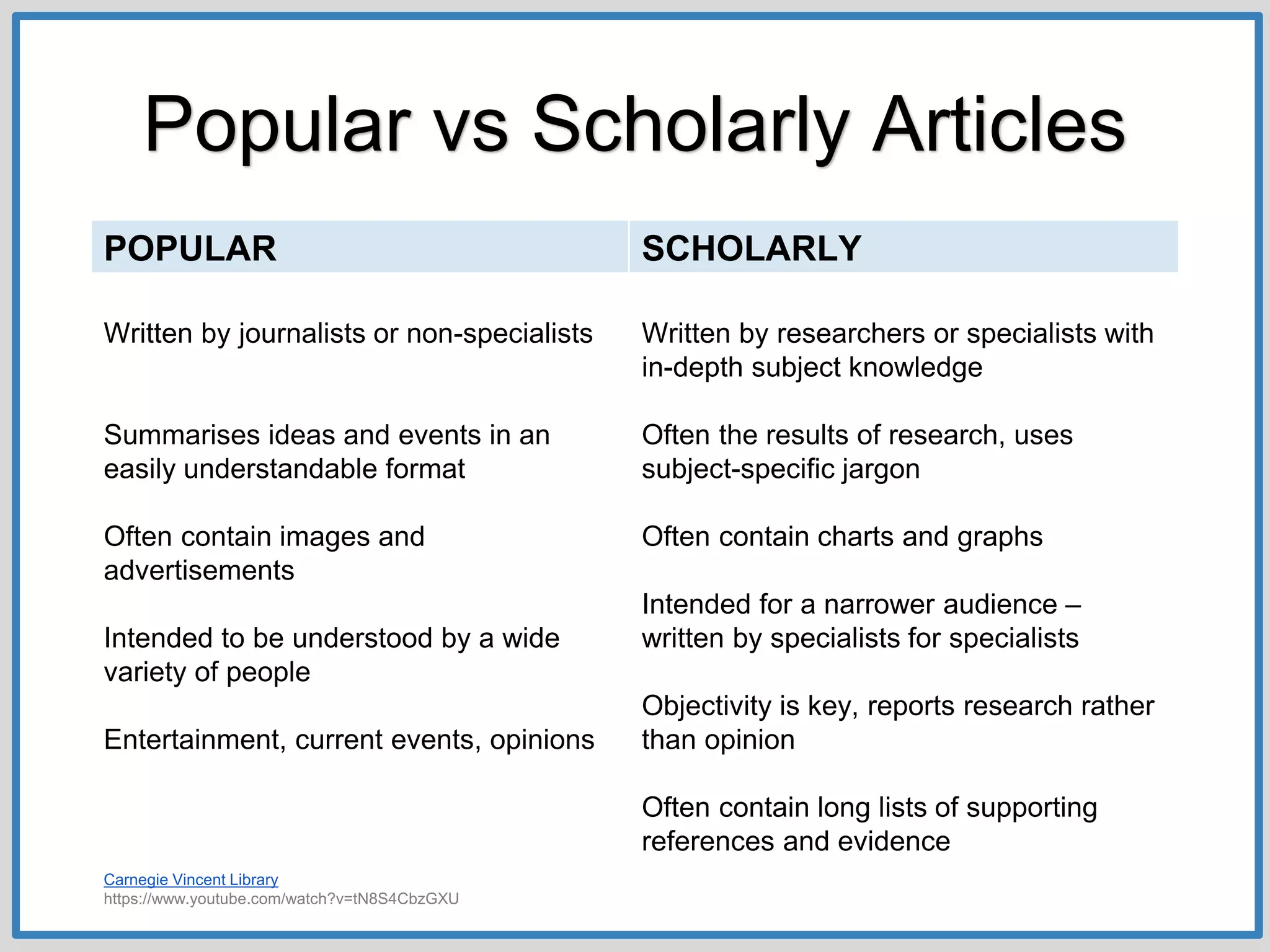 Popular vs Scholarly Articles
POPULAR SCHOLARLY
Written by journalists or non-specialists
Summarises ideas and events in an
easily understandable format
Often contain images and
advertisements
Intended to be understood by a wide
variety of people
Entertainment, current events, opinions
Written by researchers or specialists with
in-depth subject knowledge
Often the results of research, uses
subject-specific jargon
Often contain charts and graphs
Intended for a narrower audience –
written by specialists for specialists
Objectivity is key, reports research rather
than opinion
Often contain long lists of supporting
references and evidence
Carnegie Vincent Library
https://www.youtube.com/watch?v=tN8S4CbzGXU
 