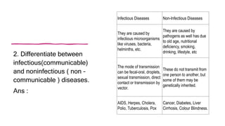 2. Differentiate between
infectious(communicable)
and noninfectious ( non –
communicable ) diseases.
Ans :
Infectious Diseases Non-Infectious Diseases
They are caused by
infectious microorganisms
like viruses, bacteria,
helminths, etc.
They are caused by
pathogens as well has due
to old age, nutritional
deficiency, smoking,
drinking, lifestyle, etc
The mode of transmission
can be fecal-oral, droplets,
sexual transmission, direct
contact or transmission by
vector.
These do not transmit from
one person to another, but
some of them may be
genetically inherited.
AIDS, Herpes, Cholera,
Polio, Tuberculosis, Pox
Cancer, Diabetes, Liver
Cirrhosis, Colour Blindness.
 