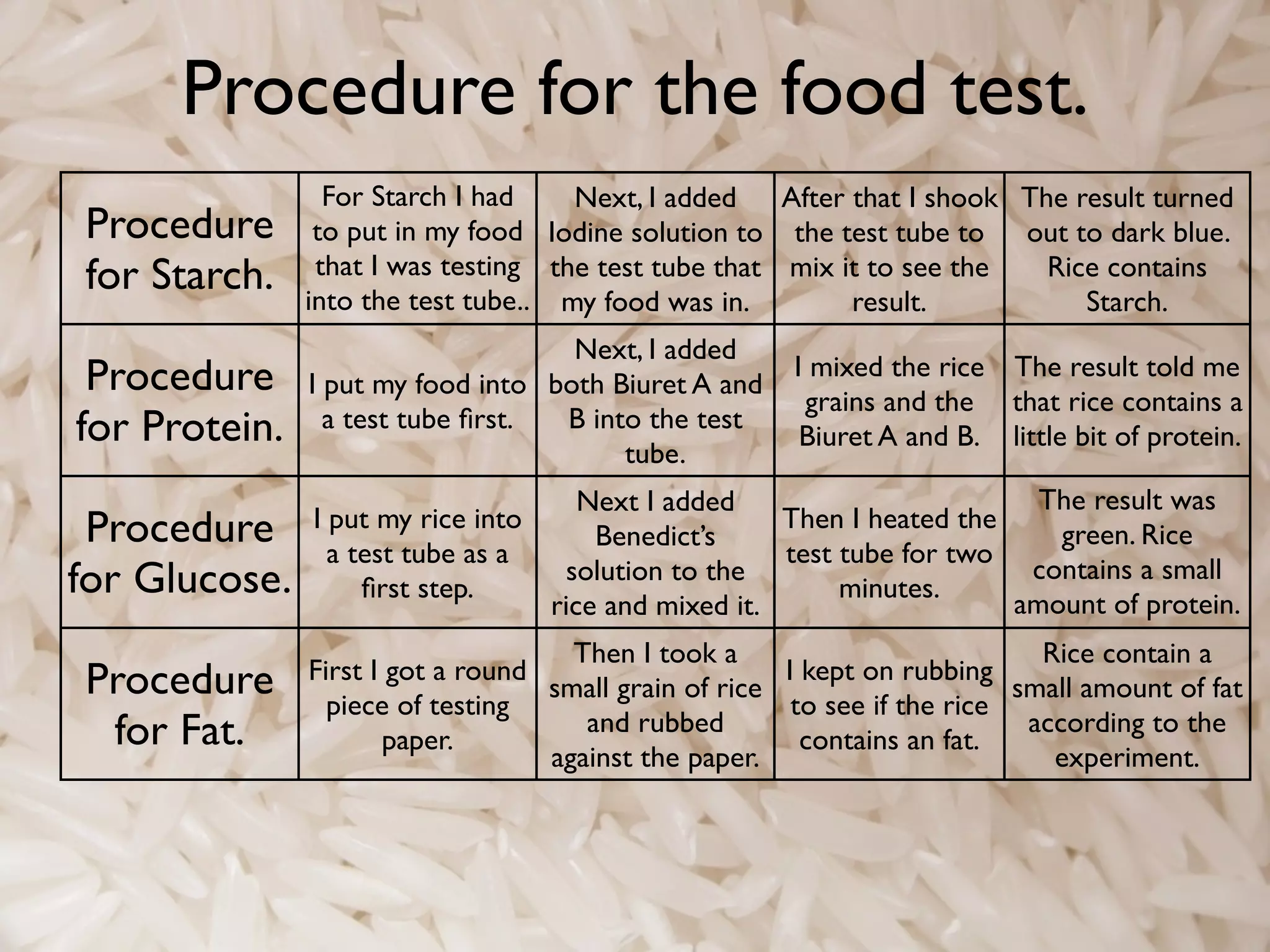 Procedure for the food test.
                 For Starch I had    Next, I added    After that I shook The result turned
Procedure       to put in my food Iodine solution to the test tube to out to dark blue.
for Starch.     that I was testing the test tube that mix it to see the
               into the test tube.. my food was in.
                                                                           Rice contains
                                                            result.           Starch.
                                    Next, I added
 Procedure     I put my food into both Biuret A and
                                                        I mixed the rice The result told me
                                                         grains and the that rice contains a
for Protein.     a test tube ﬁrst. B into the test
                                                         Biuret A and B. little bit of protein.
                                        tube.
                                     Next I added                        The result was
 Procedure     I put my rice into
                 a test tube as a
                                      Benedict’s
                                                     Then I heated the
                                                     test tube for two
                                                                          green. Rice
for Glucose.        ﬁrst step.
                                   solution to the
                                                          minutes.
                                                                        contains a small
                                                                       amount of protein.
                                  rice and mixed it.
                                     Then I took a                           Rice contain a
Procedure      First I got a round
                 piece of testing
                                   small grain of rice
                                                       I kept on rubbing
                                                        to see if the rice
                                                                           small amount of fat
 for Fat.             paper.
                                      and rubbed
                                                         contains an fat.
                                                                            according to the
                                   against the paper.                         experiment.
 