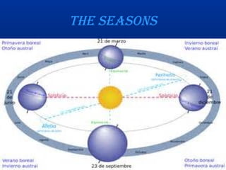 The seasons
 