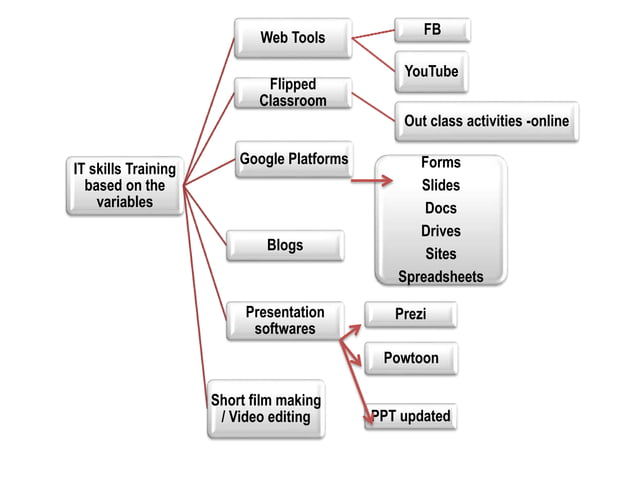 Science routines | PPT