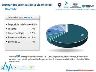 Plus de 80 entreprises de services LS : CRO, ingénierie, laboratoires, banques et
avocats - ont participé au développement et à la commercialisation réussis d’idées
innovantes.
 Dispositifs médicaux– 62 %
 IT santé – 7 %
 Biotechnologie – 12 %
 Pharmaceutique – 12 %
 Services LS – 7 %
Industrie LS par secteur :
Secteur des sciences de la vie en Israël
Diversité
 