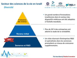 Croissance
des revenus
Revenu initial
Semence et R&D
 Un grand nombre d’innovations
israéliennes dans le secteur des
dispositifs médicaux ont été adoptées
à l’échelle mondiale.
 Plus de 30 % des entreprises ont
atteint le stade de la rentabilité.
 Un riche réservoir d’entreprises R&D
et spécialisées dans les semences
promettent un niveau de croissance
supplémentaire.
Diversité
Secteur des sciences de la vie en Israël
 