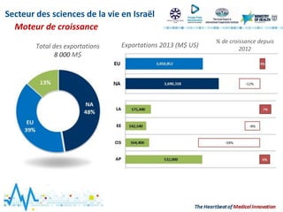Secteur des sciences de la vie en Israël
Moteur de croissance
Exportations 2013 (M$ US)
% de croissance depuis
2012Total des exportations
8 000 M$
 