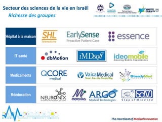 Richesse des groupes
Secteur des sciences de la vie en Israël
Hôpital à la maison
IT santé
Médicaments
Rééducation
 