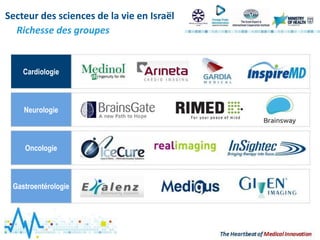 Richesse des groupes
Secteur des sciences de la vie en Israël
Cardiologie
Neurologie
Oncologie
Gastroentérologie
 