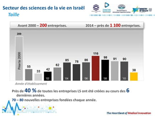 Taille
Secteur des sciences de la vie en Israël
Avant 2000 – 200 entreprises. 2014 – près de 1 100 entreprises.
Année d‘établissement
Près de 40 % de toutes les entreprises LS ont été créées au cours des 6
dernières années.
70 – 80 nouvelles entreprises fondées chaque année.
 