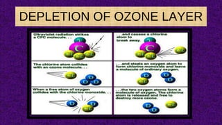 DEPLETION OF OZONE LAYER
 