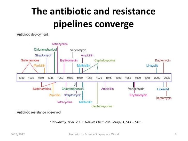 4 resistance of mechanisms antibiotic SHOW: World Futile Resistance Shaping Our Science is