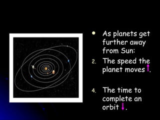 As planets get further away from Sun: The speed the planet moves  . The time to complete an orbit  . 